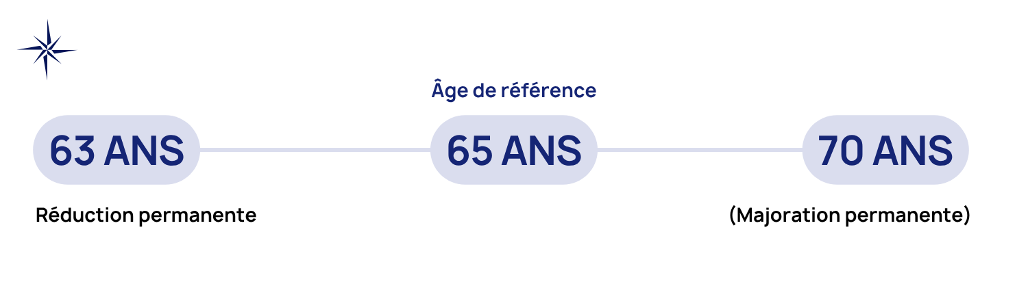 Âge de retraite AVS - anticipation, ajournement, référence