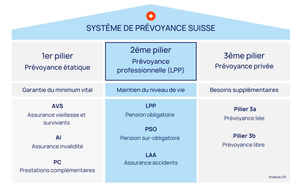 Le 2ème pilier dans le système de prévoyance suisse