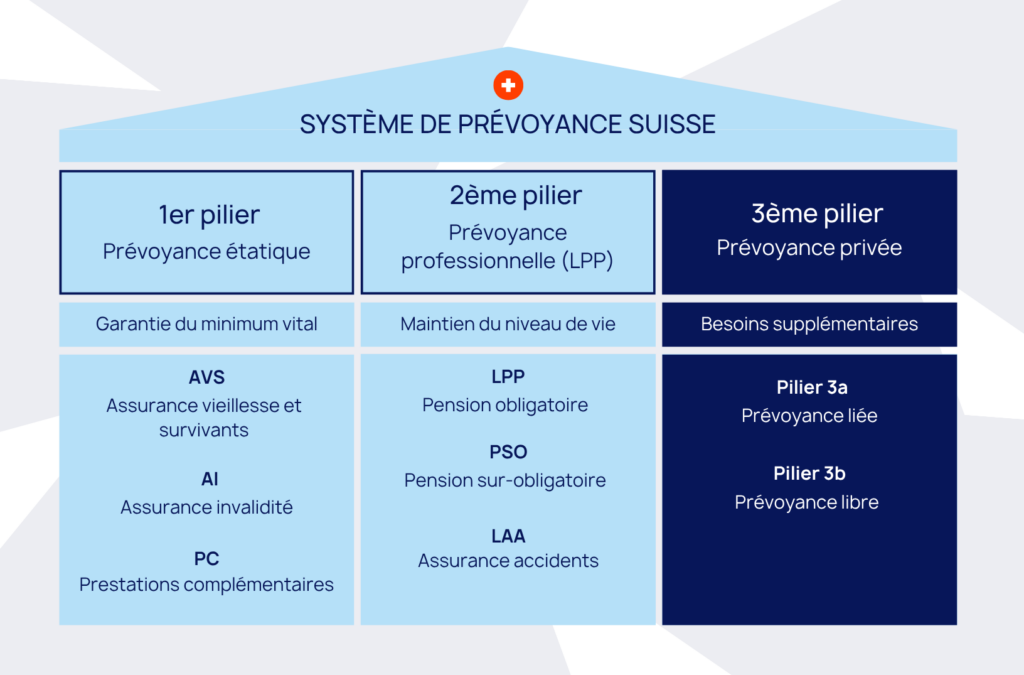 3ème pilier en Suisse