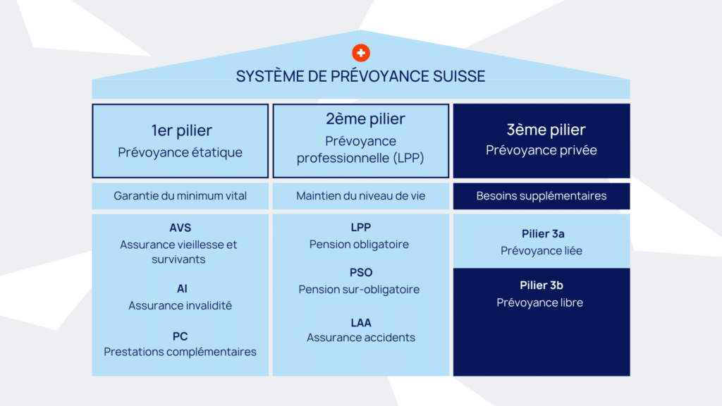 Le pilier 3b dans le système de prévoyance suisse