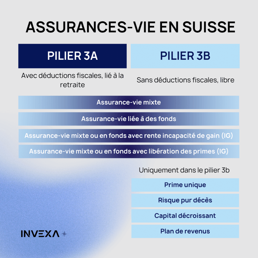 Assurances vie en Suisse - 3a ou 3b